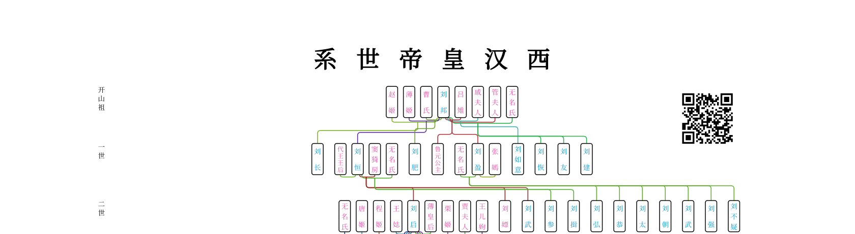 西汉皇帝世系家谱图